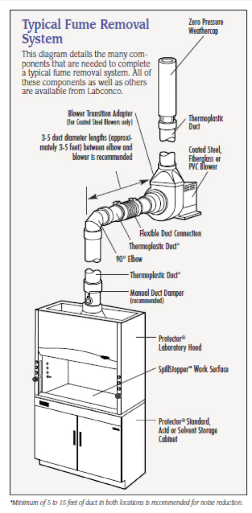 Typical Fume Removal Mechanical System