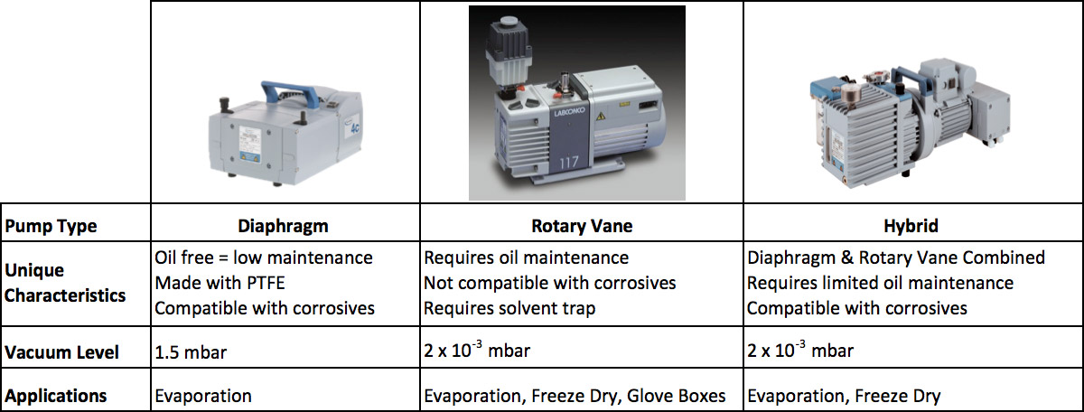 Diagphragm type vacuum pump, rotary vane vacuum pump and combination/hybrid vacuum pump comparison chart
