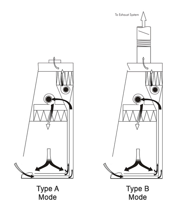 Exhaust system of Axiom in Type A vs Type B mode