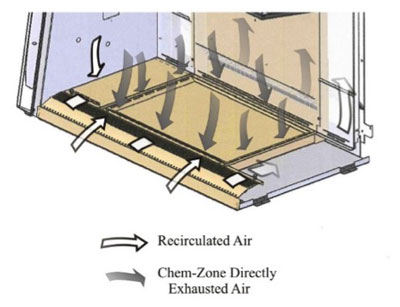 Depiction of Chem-ZoneTM work surface airflow patterns