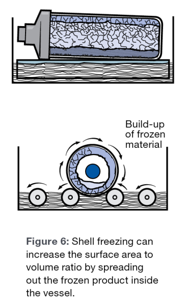 Diagram, shell freeze before freeze drying